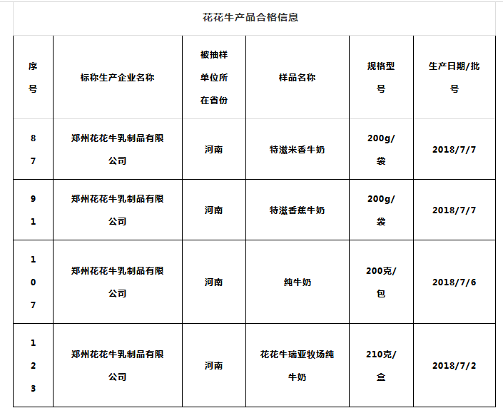 喜報(bào) | 國(guó)家市場(chǎng)監(jiān)管總局抽檢，花花牛等112家企業(yè)乳品抽檢全部合格